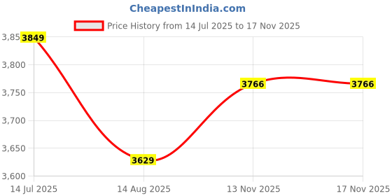 tatacliq.com U.S. Polo Assn. White Regular Fit Jacket u.s. polo assn. Price History Graph from 14 Jul 2025 to 16 Nov 2025