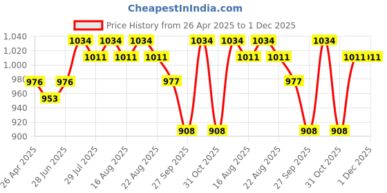 tatacliq.com U.S. Polo Assn. White Regular Fit Lounge Pants u.s. polo assn. Price History Graph from 26 Apr 2025 to 1 Dec 2025