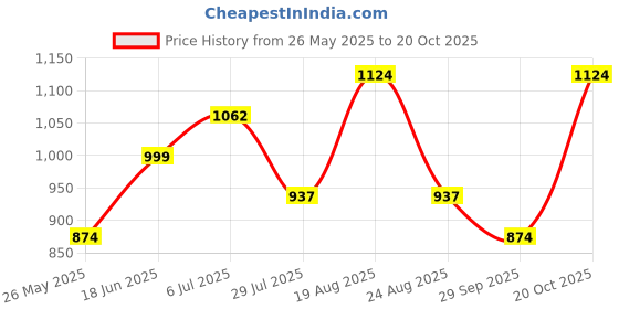tatacliq.com U.S. Polo Assn. White Regular Fit Lounge Pants u.s. polo assn. Price History Graph from 26 May 2025 to 20 Oct 2025