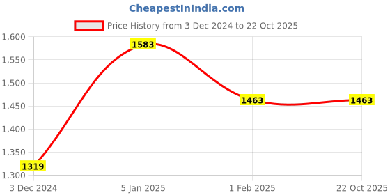 tatacliq.com U.S. Polo Assn. White Regular Fit Pants u.s. polo assn. Price History Graph from 3 Dec 2024 to 22 Oct 2025