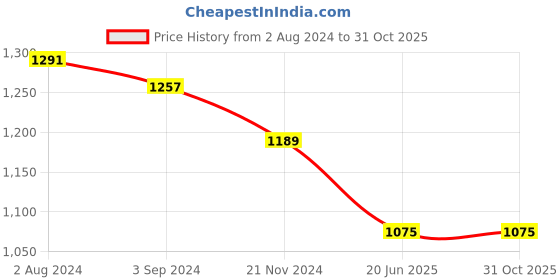 tatacliq.com U.S. Polo Assn. White Regular Fit Polo T-Shirt u.s. polo assn. Price History Graph from 2 Aug 2024 to 31 Oct 2025