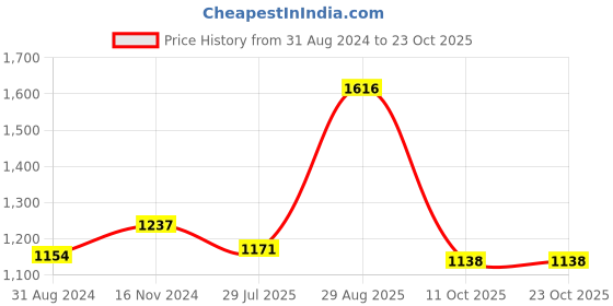 tatacliq.com U.S. Polo Assn. White Regular Fit Polo T-Shirt u.s. polo assn. Price History Graph from 31 Aug 2024 to 23 Oct 2025