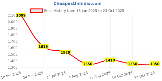 tatacliq.com U.S. Polo Assn. White Regular Fit Printed Cotton Shirt u.s. polo assn. Price History Graph from 18 Jan 2025 to 22 Oct 2025