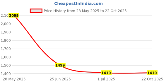 tatacliq.com U.S. Polo Assn. White Regular Fit Printed Sweatshirt u.s. polo assn. Price History Graph from 28 May 2025 to 22 Oct 2025