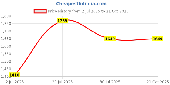 tatacliq.com U.S. Polo Assn. White Regular Fit Printed Sweatshirt u.s. polo assn. Price History Graph from 2 Jul 2025 to 21 Oct 2025