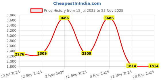 tatacliq.com U.S. Polo Assn. White Regular Fit Printed Sweatshirt u.s. polo assn. Price History Graph from 12 Jul 2025 to 22 Nov 2025