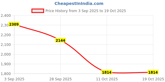 tatacliq.com U.S. Polo Assn. White Regular Fit Printed Sweatshirt u.s. polo assn. Price History Graph from 3 Sep 2025 to 11 Oct 2025