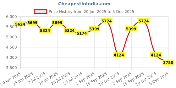 tatacliq.com U.S. Polo Assn. White Regular Fit Quilted Jacket u.s. polo assn. Price History Graph from 20 Jun 2025 to 5 Dec 2025