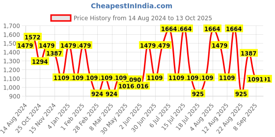 tatacliq.com U.S. Polo Assn. White Regular Fit Self Pattern Joggers u.s. polo assn. Price History Graph from 14 Aug 2024 to 12 Oct 2025