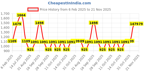 tatacliq.com U.S. Polo Assn. White Regular Fit Self Pattern Joggers u.s. polo assn. Price History Graph from 6 Feb 2025 to 21 Nov 2025