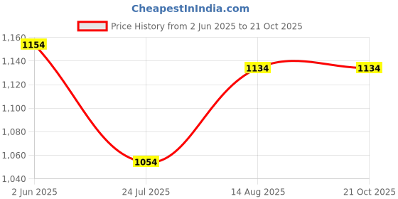 tatacliq.com U.S. Polo Assn. White Regular Fit Shirt u.s. polo assn. Price History Graph from 2 Jun 2025 to 20 Oct 2025