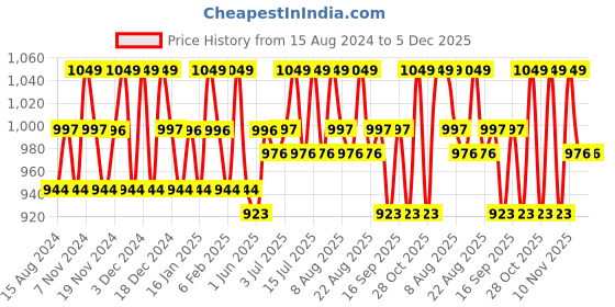 tatacliq.com U.S. Polo Assn. White Regular Fit Shorts u.s. polo assn. Price History Graph from 15 Aug 2024 to 5 Dec 2025