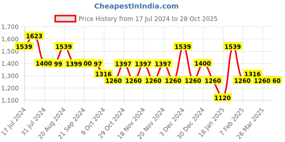 tatacliq.com U.S. Polo Assn. White Regular Fit Sports Joggers u.s. polo assn. Price History Graph from 17 Jul 2024 to 27 Oct 2025