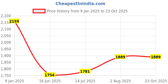 tatacliq.com U.S. Polo Assn. White Regular Fit Striped Cotton Shirt u.s. polo assn. Price History Graph from 9 Jan 2025 to 23 Oct 2025