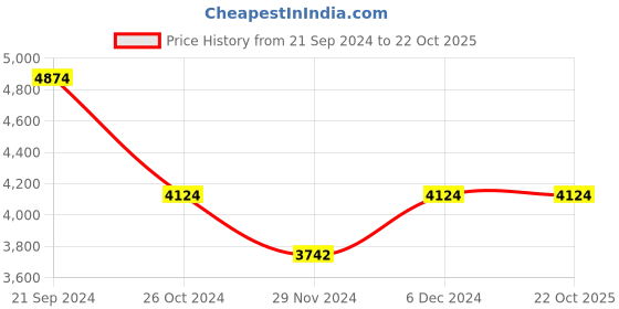tatacliq.com U.S. Polo Assn. White Regular Fit Striped Quilted Jackets u.s. polo assn. Price History Graph from 21 Sep 2024 to 22 Oct 2025