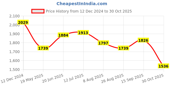 tatacliq.com U.S. Polo Assn. White Regular Fit Striped Shirt u.s. polo assn. Price History Graph from 12 Dec 2024 to 30 Oct 2025