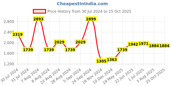 tatacliq.com U.S. Polo Assn. White Regular Fit Striped Shirt u.s. polo assn. Price History Graph from 30 Jul 2024 to 25 Oct 2025
