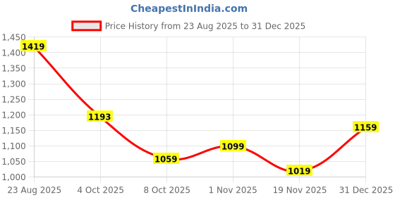 tatacliq.com U.S. Polo Assn. White Regular Fit Top u.s. polo assn. Price History Graph from 23 Aug 2025 to 31 Dec 2025
