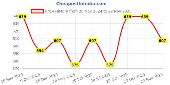 tatacliq.com U.S. Polo Assn. White Regular Fit Trunks u.s. polo assn. Price History Graph from 20 Nov 2024 to 22 Nov 2025