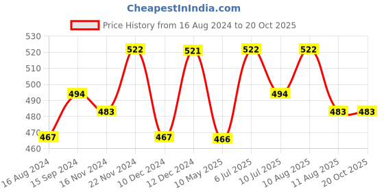 tatacliq.com U.S. Polo Assn. White Regular Fit Vest u.s. polo assn. Price History Graph from 16 Aug 2024 to 20 Oct 2025