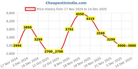 tatacliq.com U.S. Polo Assn. White Regular Fit Wind Cheater u.s. polo assn. Price History Graph from 17 Nov 2024 to 14 Dec 2025