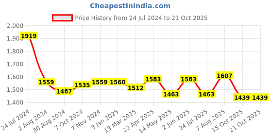 tatacliq.com U.S. Polo Assn. White Skinny Fit Mid Rise Bootcut Jeans u.s. polo assn. Price History Graph from 24 Jul 2024 to 20 Oct 2025