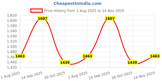 tatacliq.com U.S. Polo Assn. White Skinny Fit Mid Rise Bootcut Jeans u.s. polo assn. Price History Graph from 1 Aug 2025 to 14 Nov 2025
