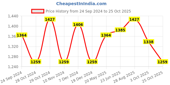 tatacliq.com U.S. Polo Assn. White Slim Fit Cotton Polo T-Shirt u.s. polo assn. Price History Graph from 24 Sep 2024 to 25 Oct 2025