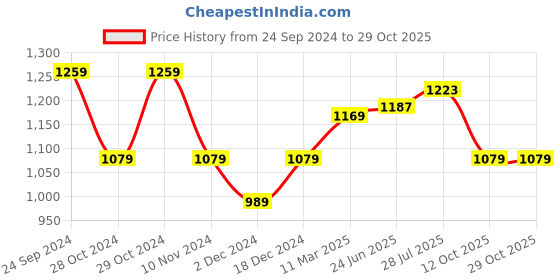 tatacliq.com U.S. Polo Assn. White Slim Fit Cotton Polo T-Shirt u.s. polo assn. Price History Graph from 24 Sep 2024 to 28 Oct 2025