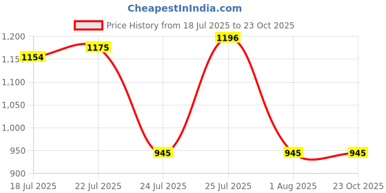 tatacliq.com U.S. Polo Assn. White Slim Fit Cotton Polo T-Shirt u.s. polo assn. Price History Graph from 18 Jul 2025 to 23 Oct 2025