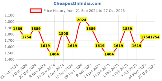 tatacliq.com U.S. Polo Assn. White Slim Fit Cotton Shirt u.s. polo assn. Price History Graph from 21 Sep 2024 to 27 Oct 2025