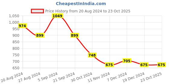 tatacliq.com U.S. Polo Assn. White Slim Fit Graphic Print Crew T-Shirt u.s. polo assn. Price History Graph from 20 Aug 2024 to 23 Oct 2025