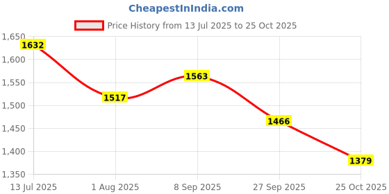 tatacliq.com U.S. Polo Assn. White Slim Fit Printed Cotton Polo T-Shirt u.s. polo assn. Price History Graph from 13 Jul 2025 to 25 Oct 2025