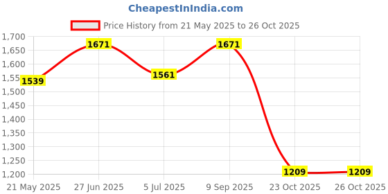 tatacliq.com U.S. Polo Assn. White Slim Fit Striped Cotton Polo T-Shirt u.s. polo assn. Price History Graph from 21 May 2025 to 25 Oct 2025