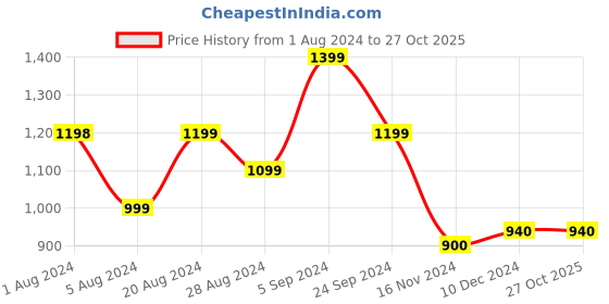 tatacliq.com U.S. Polo Assn. White Slim Fit Striped Polo T-Shirt u.s. polo assn. Price History Graph from 1 Aug 2024 to 27 Oct 2025