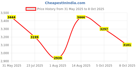 tatacliq.com U.S. Polo Assn. Wine & Cream Color-Block Puffer Jacket u.s. polo assn. Price History Graph from 31 May 2025 to 8 Oct 2025