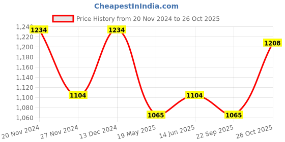 tatacliq.com U.S. Polo Assn. Wine & Navy Regular Fit Logo Print Crew T-Shirt - Pack of 2 u.s. polo assn. Price History Graph from 20 Nov 2024 to 26 Oct 2025