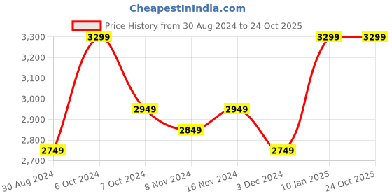 tatacliq.com U.S. Polo Assn. Wine Casual Jacket u.s. polo assn. Price History Graph from 30 Aug 2024 to 23 Oct 2025