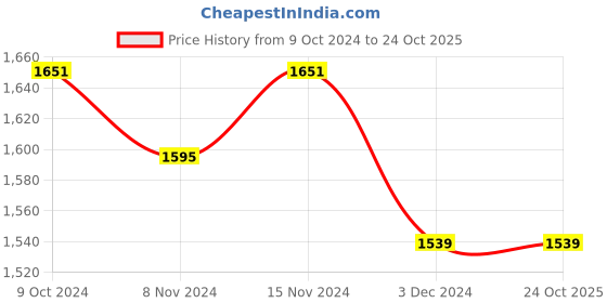 tatacliq.com U.S. Polo Assn. Wine Full Sleeves Hooded Sweatshirt u.s. polo assn. Price History Graph from 9 Oct 2024 to 23 Oct 2025