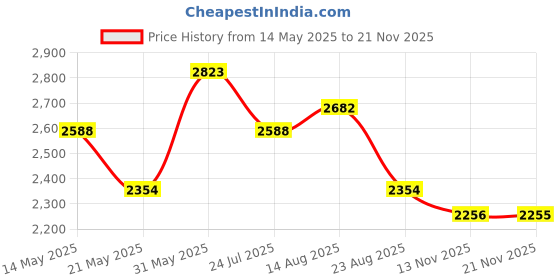 tatacliq.com U.S. Polo Assn. Wine Regular Fit Bomber Jacket u.s. polo assn. Price History Graph from 14 May 2025 to 21 Nov 2025