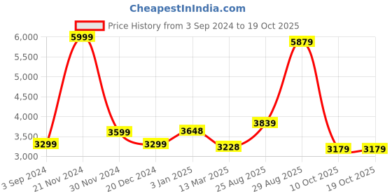tatacliq.com U.S. Polo Assn. Wine Regular Fit Jacket u.s. polo assn. Price History Graph from 3 Sep 2024 to 17 Oct 2025