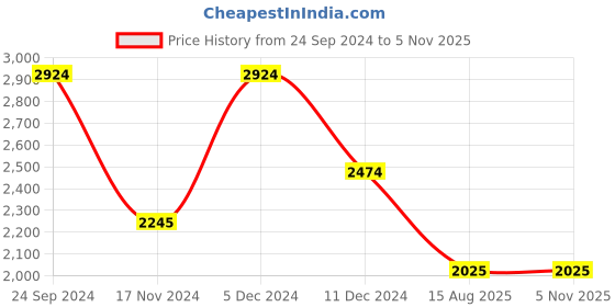 tatacliq.com U.S. Polo Assn. Wine Regular Fit Jacket u.s. polo assn. Price History Graph from 24 Sep 2024 to 5 Nov 2025