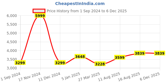 tatacliq.com U.S. Polo Assn. Wine Regular Fit Jacket u.s. polo assn. Price History Graph from 1 Sep 2024 to 4 Dec 2025