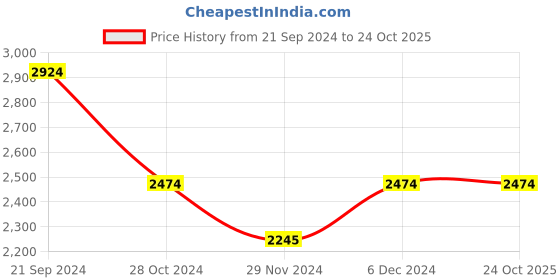 tatacliq.com U.S. Polo Assn. Wine Regular Fit Jacket u.s. polo assn. Price History Graph from 21 Sep 2024 to 24 Oct 2025