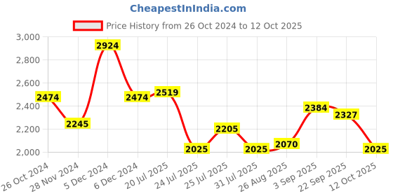 tatacliq.com U.S. Polo Assn. Wine Regular Fit Jacket u.s. polo assn. Price History Graph from 26 Oct 2024 to 12 Oct 2025