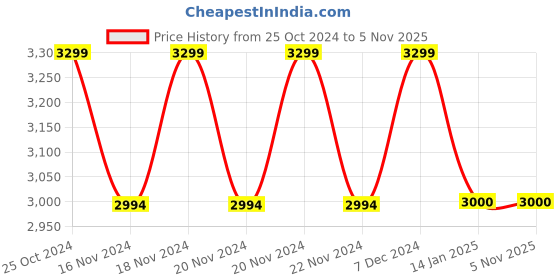 tatacliq.com U.S. Polo Assn. Wine Regular Fit Jacket u.s. polo assn. Price History Graph from 25 Oct 2024 to 2 Nov 2025