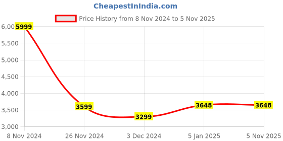 tatacliq.com U.S. Polo Assn. Wine Regular Fit Jacket u.s. polo assn. Price History Graph from 8 Nov 2024 to 3 Nov 2025