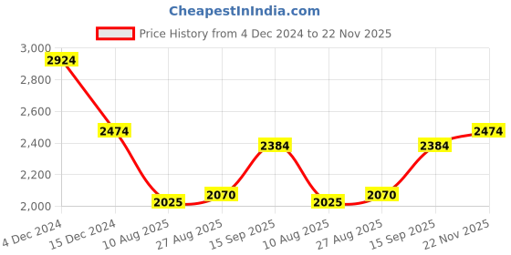tatacliq.com U.S. Polo Assn. Wine Regular Fit Jacket u.s. polo assn. Price History Graph from 4 Dec 2024 to 22 Nov 2025