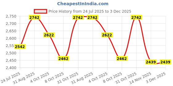 tatacliq.com U.S. Polo Assn. Wine Regular Fit Puffer Jacket u.s. polo assn. Price History Graph from 24 Jul 2025 to 3 Dec 2025
