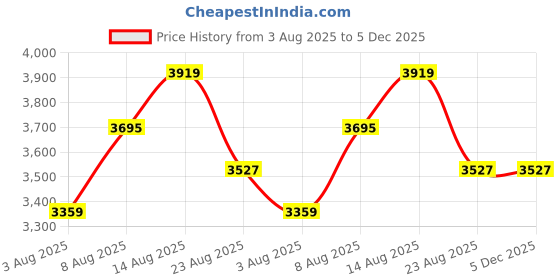 tatacliq.com U.S. Polo Assn. Wine Regular Fit Puffer Jacket u.s. polo assn. Price History Graph from 3 Aug 2025 to 5 Dec 2025